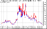 Solar PV/Inverter Performance Photovoltaic Panel Current Output