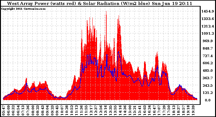 Solar PV/Inverter Performance West Array Power Output & Solar Radiation