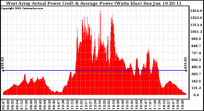 Solar PV/Inverter Performance West Array Actual & Average Power Output