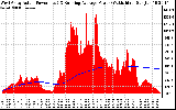 Solar PV/Inverter Performance West Array Actual & Running Average Power Output