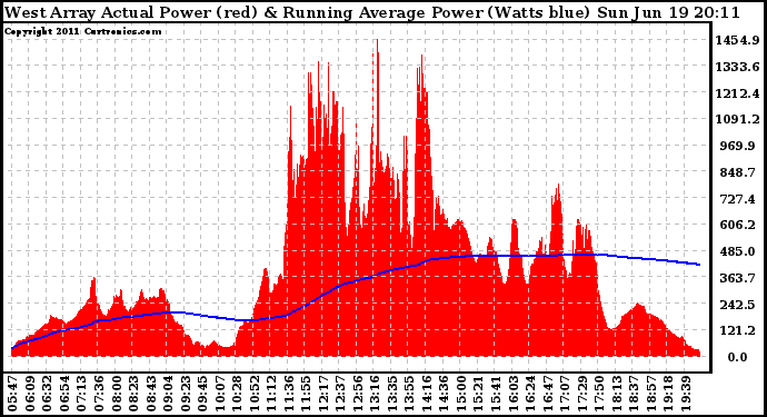 Solar PV/Inverter Performance West Array Actual & Running Average Power Output