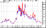 Solar PV/Inverter Performance Photovoltaic Panel Power Output