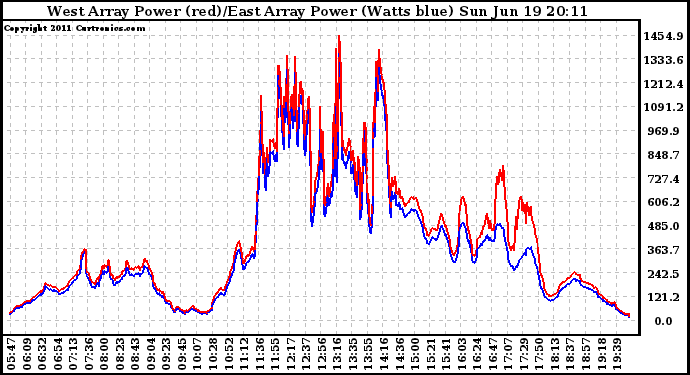 Solar PV/Inverter Performance Photovoltaic Panel Power Output