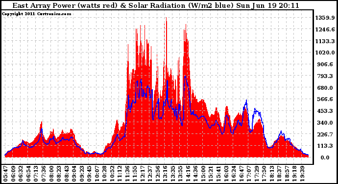 Solar PV/Inverter Performance East Array Power Output & Solar Radiation