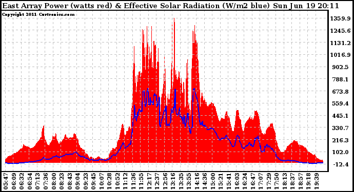 Solar PV/Inverter Performance East Array Power Output & Effective Solar Radiation