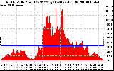 Solar PV/Inverter Performance East Array Actual & Average Power Output