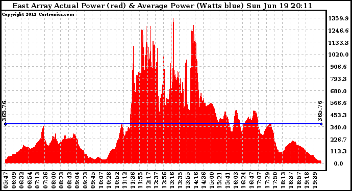 Solar PV/Inverter Performance East Array Actual & Average Power Output