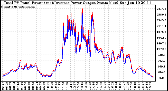 Solar PV/Inverter Performance PV Panel Power Output & Inverter Power Output