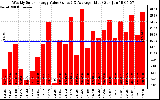 Solar PV/Inverter Performance Weekly Solar Energy Production Value