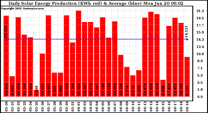 Solar PV/Inverter Performance Daily Solar Energy Production