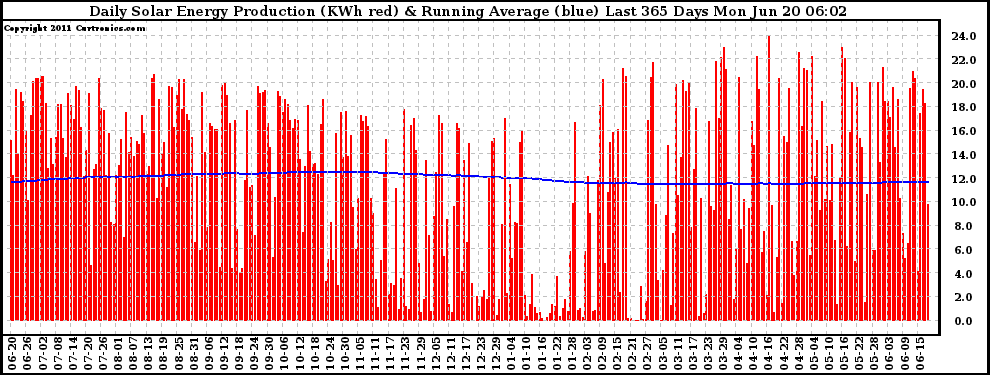 Solar PV/Inverter Performance Daily Solar Energy Production Running Average Last 365 Days