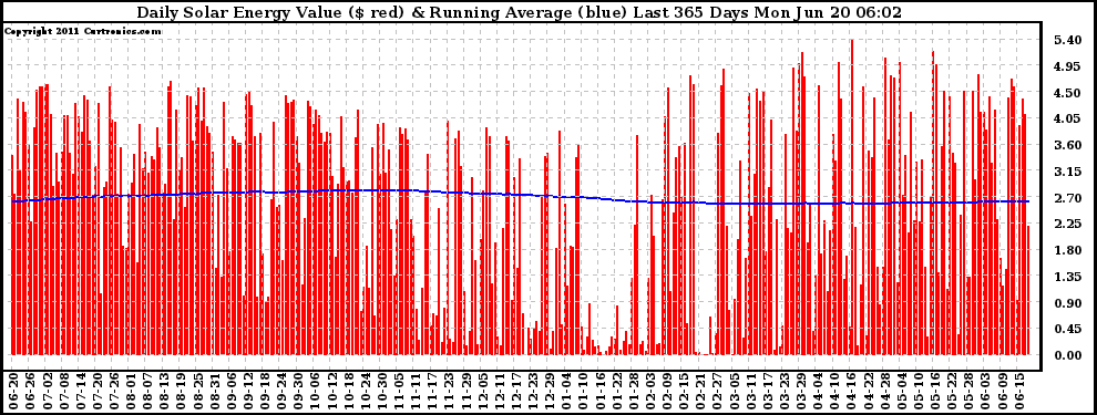 Solar PV/Inverter Performance Daily Solar Energy Production Value Running Average Last 365 Days