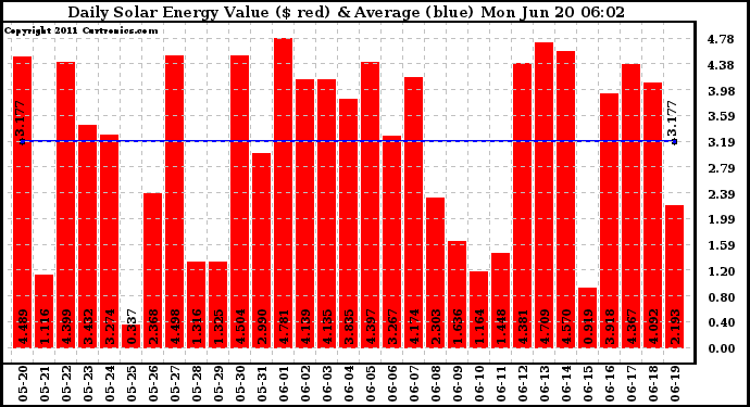 Solar PV/Inverter Performance Daily Solar Energy Production Value