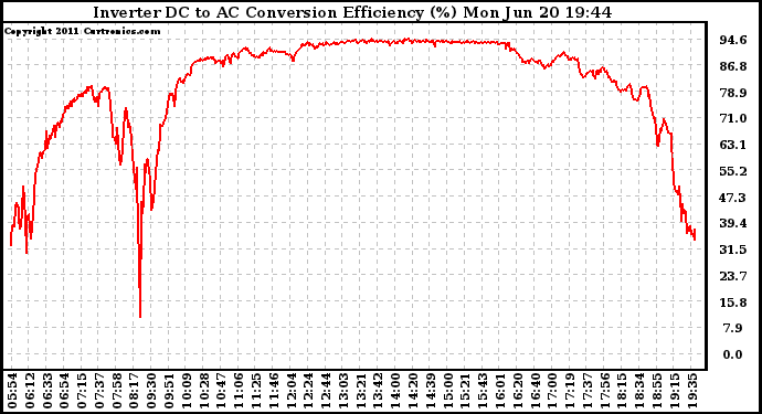 Solar PV/Inverter Performance Inverter DC to AC Conversion Efficiency