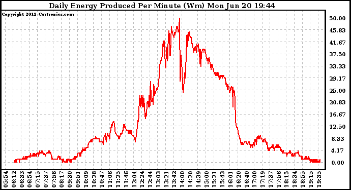 Solar PV/Inverter Performance Daily Energy Production Per Minute