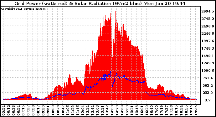 Solar PV/Inverter Performance Grid Power & Solar Radiation