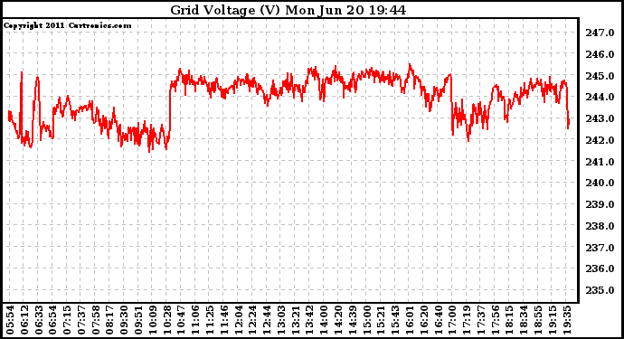 Solar PV/Inverter Performance Grid Voltage