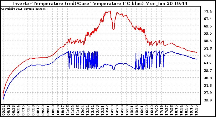 Solar PV/Inverter Performance Inverter Operating Temperature