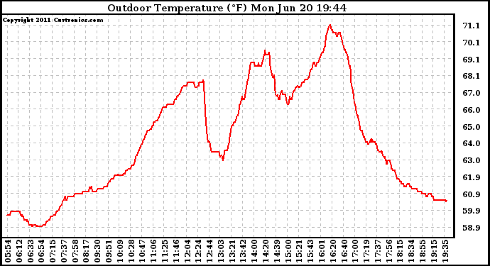 Solar PV/Inverter Performance Outdoor Temperature