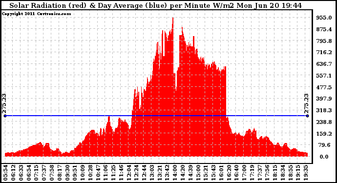 Solar PV/Inverter Performance Solar Radiation & Day Average per Minute