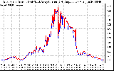 Solar PV/Inverter Performance Photovoltaic Panel Current Output