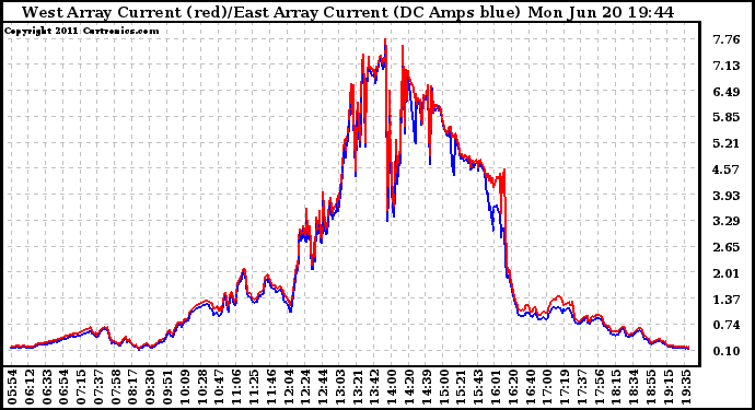 Solar PV/Inverter Performance Photovoltaic Panel Current Output