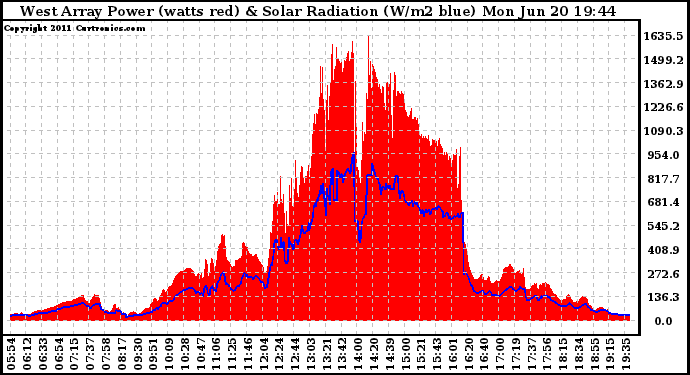 Solar PV/Inverter Performance West Array Power Output & Solar Radiation