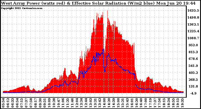 Solar PV/Inverter Performance West Array Power Output & Effective Solar Radiation