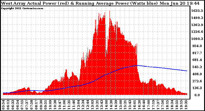 Solar PV/Inverter Performance West Array Actual & Running Average Power Output