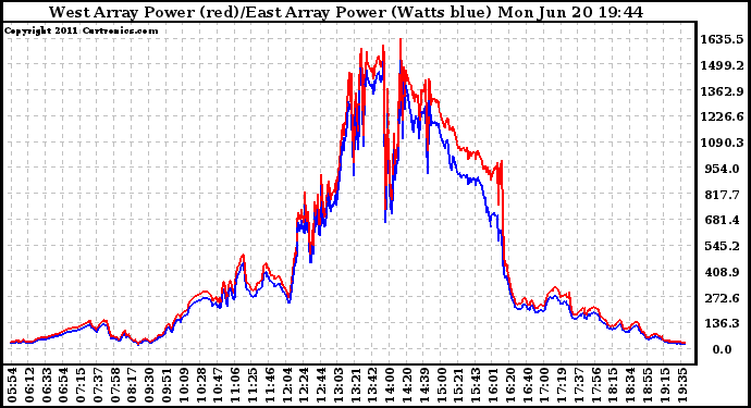 Solar PV/Inverter Performance Photovoltaic Panel Power Output