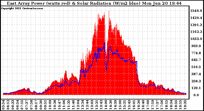 Solar PV/Inverter Performance East Array Power Output & Solar Radiation