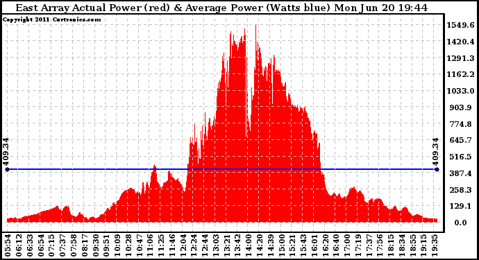 Solar PV/Inverter Performance East Array Actual & Average Power Output