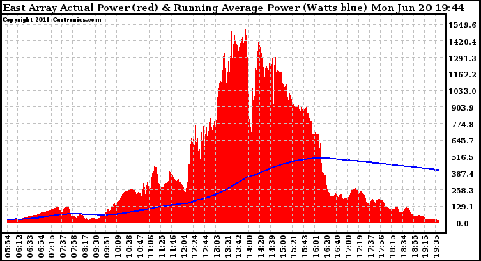 Solar PV/Inverter Performance East Array Actual & Running Average Power Output