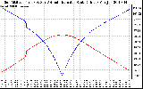 Solar PV/Inverter Performance Sun Altitude Angle & Azimuth Angle