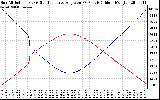 Solar PV/Inverter Performance Sun Altitude Angle & Sun Incidence Angle on PV Panels