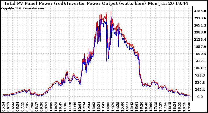 Solar PV/Inverter Performance PV Panel Power Output & Inverter Power Output