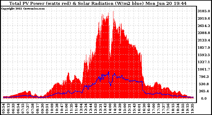 Solar PV/Inverter Performance Total PV Panel Power Output & Solar Radiation