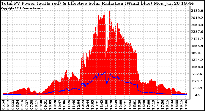 Solar PV/Inverter Performance Total PV Panel Power Output & Effective Solar Radiation