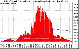 Solar PV/Inverter Performance Total PV Panel & Running Average Power Output