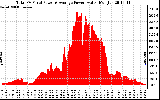 Solar PV/Inverter Performance Total PV Panel Power Output