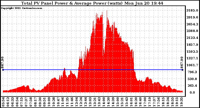 Solar PV/Inverter Performance Total PV Panel Power Output