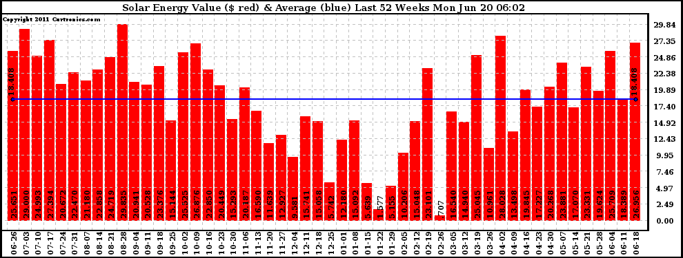 Solar PV/Inverter Performance Weekly Solar Energy Production Value Last 52 Weeks