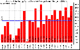 Solar PV/Inverter Performance Weekly Solar Energy Production Value