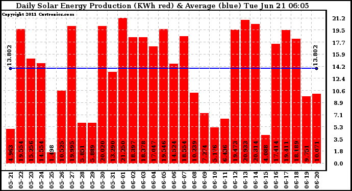 Solar PV/Inverter Performance Daily Solar Energy Production