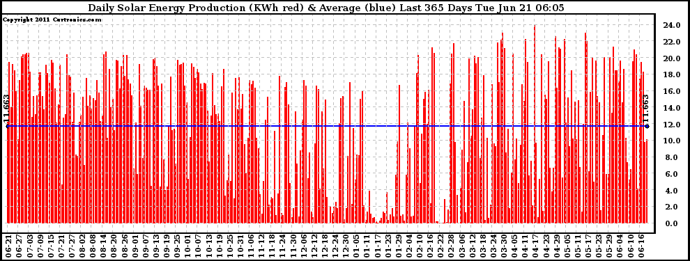 Solar PV/Inverter Performance Daily Solar Energy Production Last 365 Days