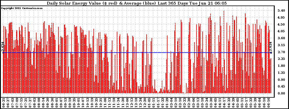 Solar PV/Inverter Performance Daily Solar Energy Production Value Last 365 Days