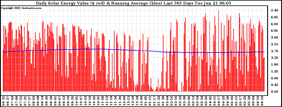 Solar PV/Inverter Performance Daily Solar Energy Production Value Running Average Last 365 Days