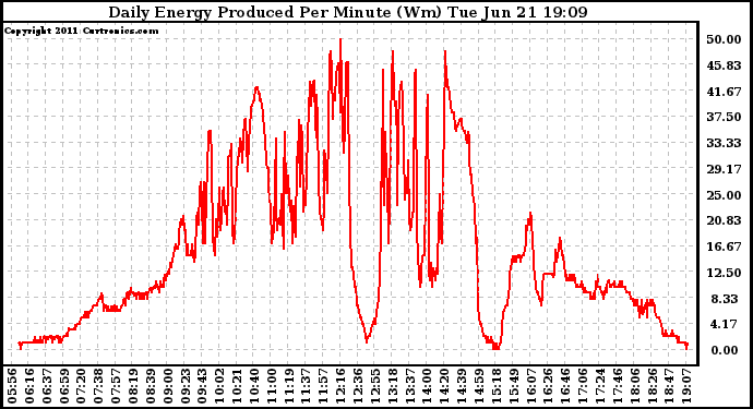 Solar PV/Inverter Performance Daily Energy Production Per Minute