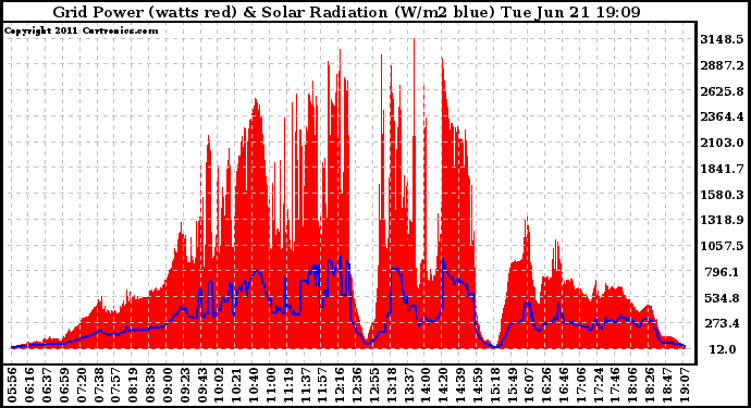 Solar PV/Inverter Performance Grid Power & Solar Radiation