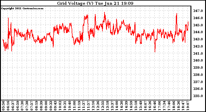 Solar PV/Inverter Performance Grid Voltage